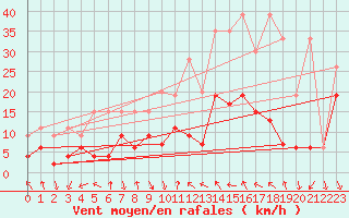 Courbe de la force du vent pour Flhli