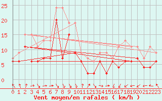 Courbe de la force du vent pour Brignogan (29)