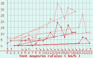 Courbe de la force du vent pour Mcon (71)