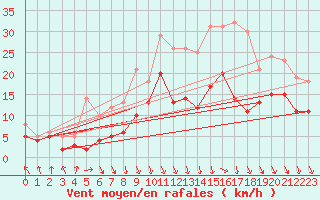 Courbe de la force du vent pour Ummendorf