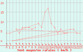 Courbe de la force du vent pour Jijel Achouat