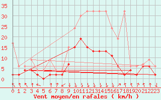 Courbe de la force du vent pour Aigle (Sw)