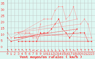 Courbe de la force du vent pour Oberstdorf
