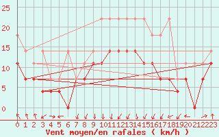 Courbe de la force du vent pour Lahr (All)