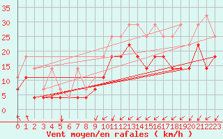 Courbe de la force du vent pour Koksijde (Be)