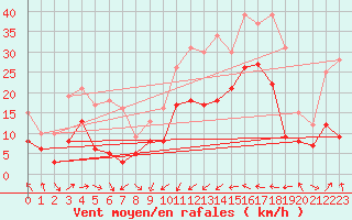 Courbe de la force du vent pour Cagnano (2B)