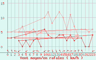 Courbe de la force du vent pour Montauban (82)