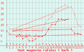 Courbe de la force du vent pour Orange (84)