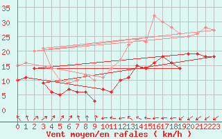 Courbe de la force du vent pour Tholey