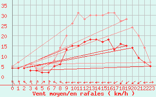 Courbe de la force du vent pour Eisenach