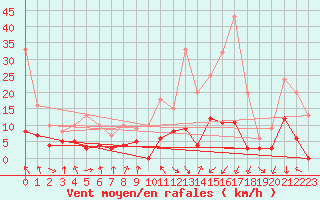 Courbe de la force du vent pour Ambert (63)