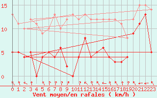 Courbe de la force du vent pour Col des Rochilles - Nivose (73)