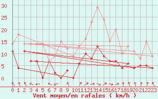 Courbe de la force du vent pour Dax (40)