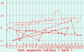 Courbe de la force du vent pour Saint-Etienne (42)