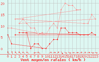 Courbe de la force du vent pour Gourdon (46)