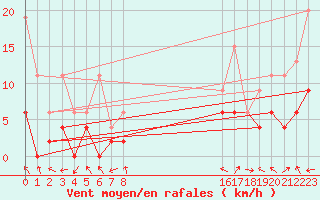 Courbe de la force du vent pour Monte Rosa