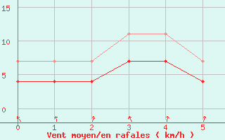 Courbe de la force du vent pour Zalaegerszeg / Andrashida