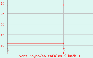 Courbe de la force du vent pour Piata