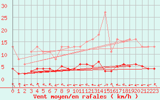 Courbe de la force du vent pour Almondbury (UK)