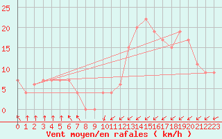 Courbe de la force du vent pour Parana Aerodrome