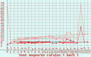 Courbe de la force du vent pour Wdenswil