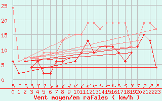 Courbe de la force du vent pour Gttingen