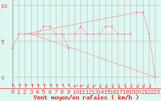 Courbe de la force du vent pour Sogwipo