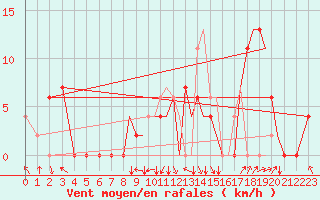 Courbe de la force du vent pour Salamanca / Matacan