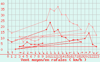 Courbe de la force du vent pour Orange (84)