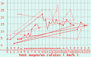 Courbe de la force du vent pour Diepholz