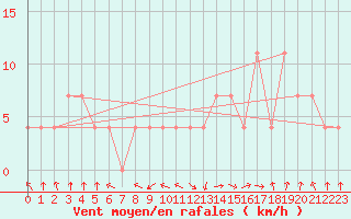 Courbe de la force du vent pour Zenica