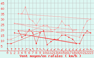 Courbe de la force du vent pour Gudja