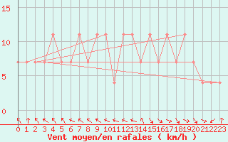 Courbe de la force du vent pour Stanca Stefanesti