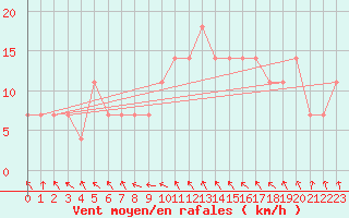 Courbe de la force du vent pour Wien / City