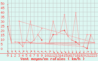 Courbe de la force du vent pour Thun