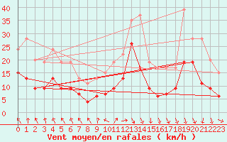 Courbe de la force du vent pour Lyon - Saint-Exupry (69)