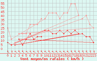 Courbe de la force du vent pour Bad Lippspringe