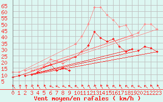 Courbe de la force du vent pour Caen (14)