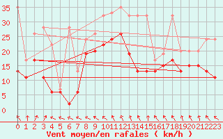 Courbe de la force du vent pour Titlis