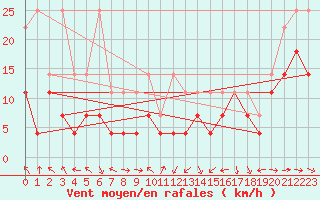 Courbe de la force du vent pour Freudenstadt
