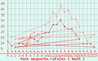 Courbe de la force du vent pour Caen (14)