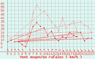 Courbe de la force du vent pour Orange (84)