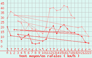 Courbe de la force du vent pour Formigures (66)