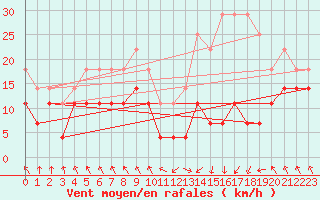 Courbe de la force du vent pour Cabo Busto