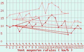 Courbe de la force du vent pour Harburg