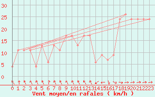 Courbe de la force du vent pour Boulmer