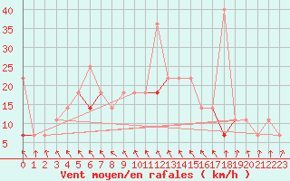 Courbe de la force du vent pour Kjeller Ap