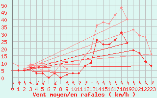 Courbe de la force du vent pour Millau - Soulobres (12)