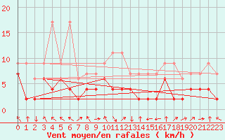 Courbe de la force du vent pour Plaffeien-Oberschrot