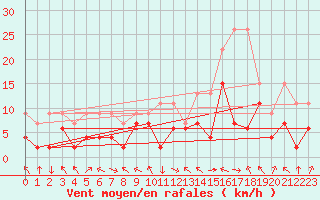 Courbe de la force du vent pour Glarus